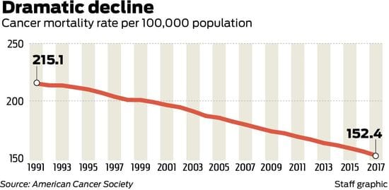 Decline For Some Cancers and Increase For Other Cancers